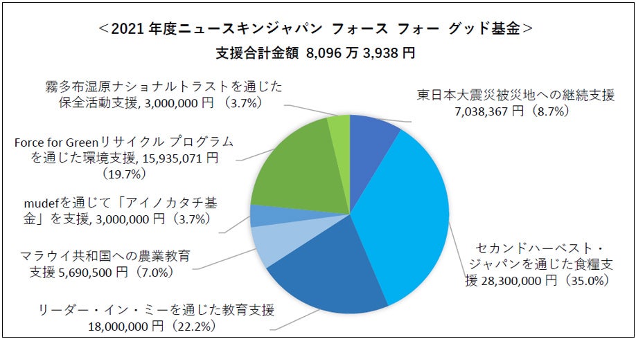 ニュースキンジャパン フォース フォー グッド基金グラフ