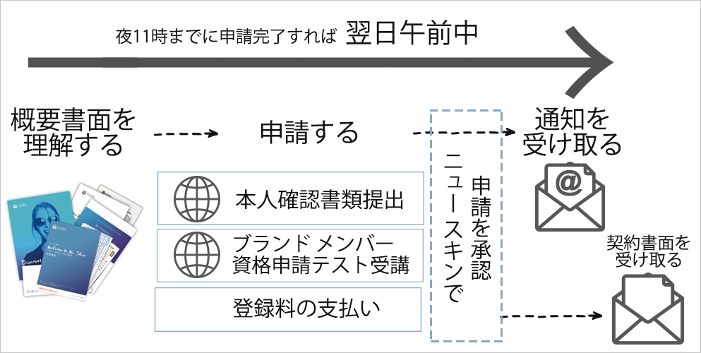 申請はオンラインですべて完了、ビジネス開始までの時間を短縮