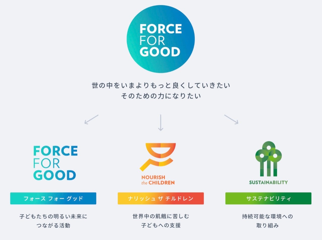 「フォース フォー グッド活動」「ナリッシュ ザ チルドレン プログラム」「サステナビリティへの取り組み」